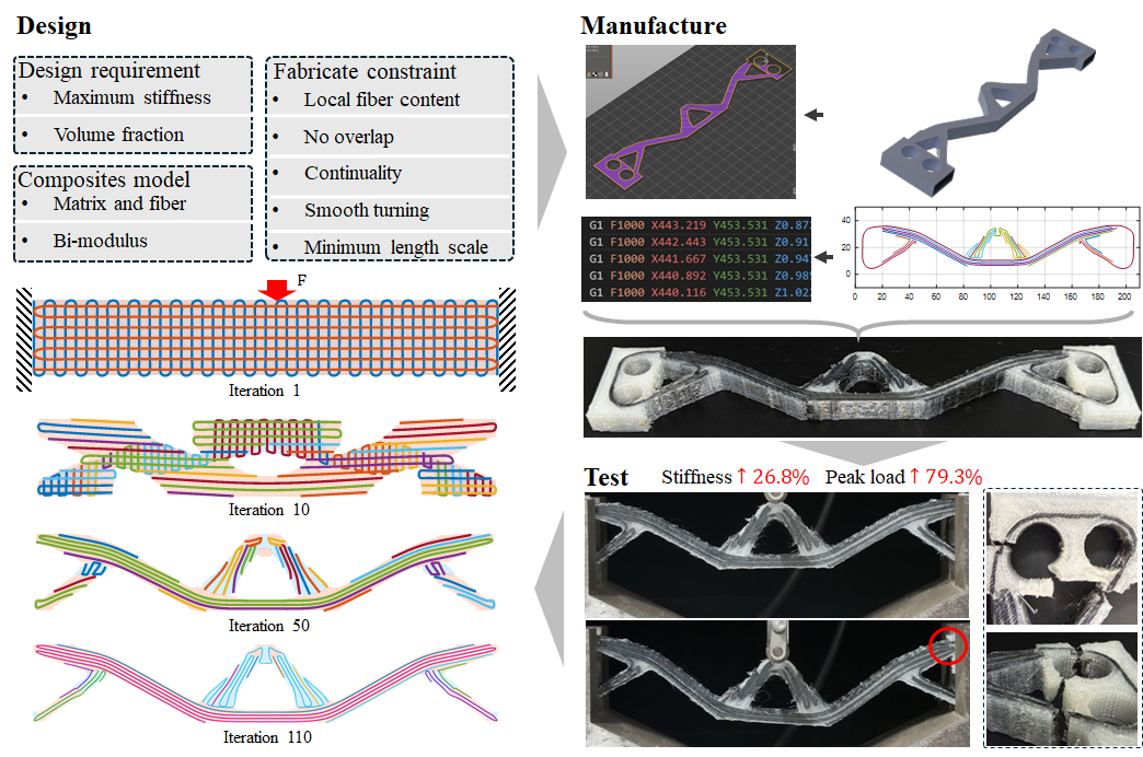 Topology optimization of a fiber-reinforced composite structure