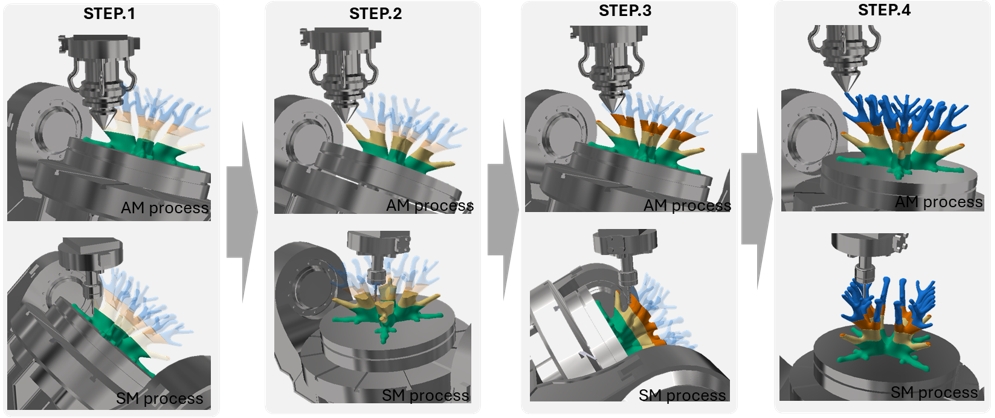 Hybrid Manufacturing