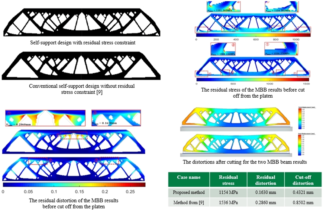 Residual-stress-constrained topology optimization for LPBF