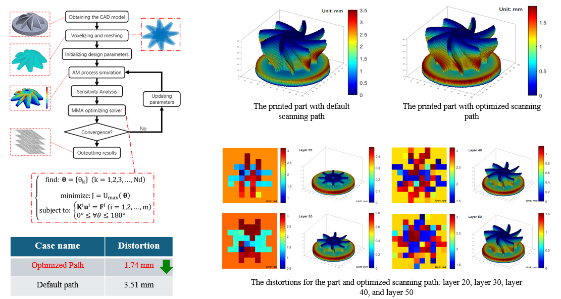 Island scanning-path optimization for LPBF