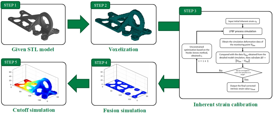 Simulation flow chart based on inherited strain method