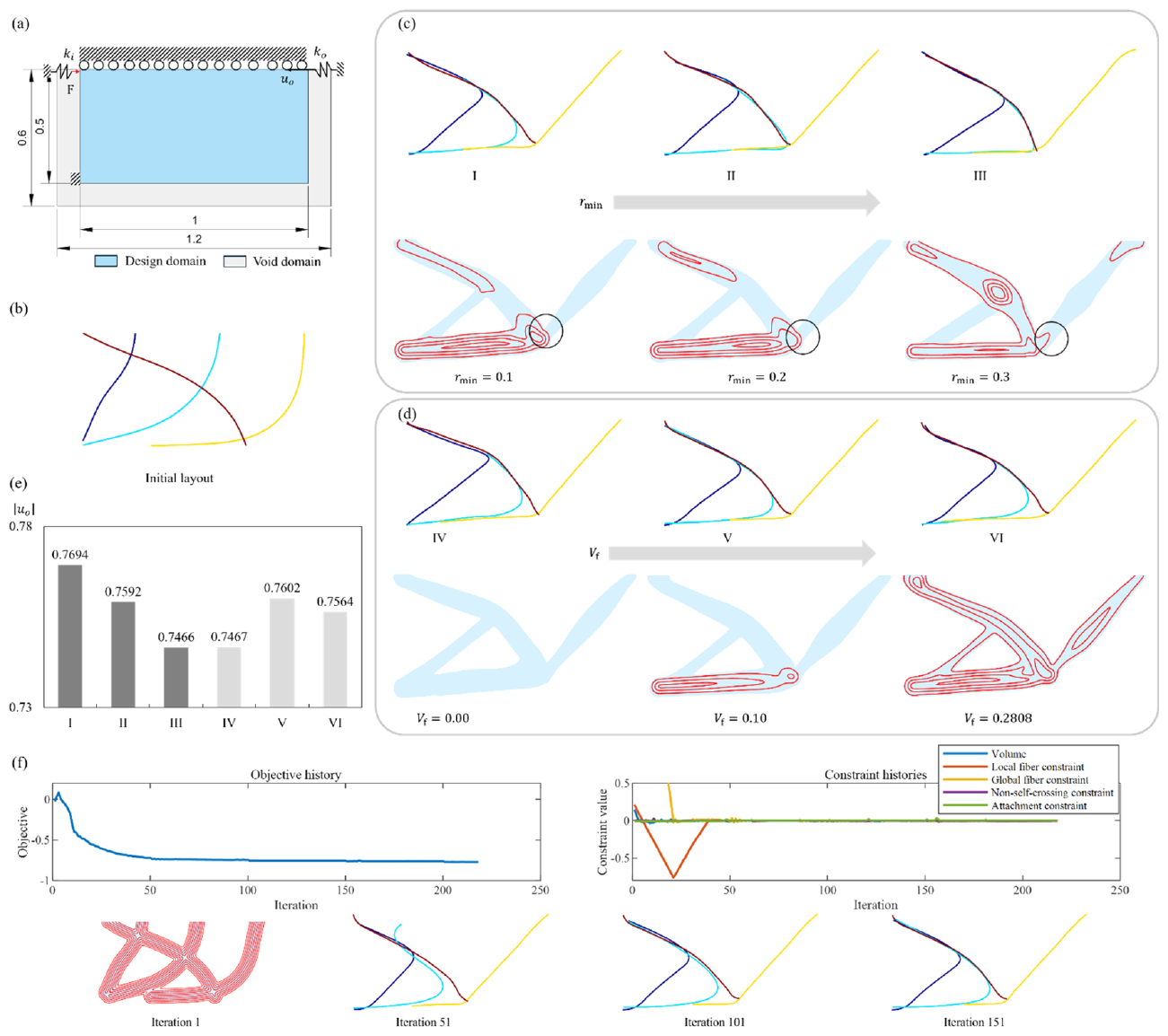 Compliant mechanism optimization results