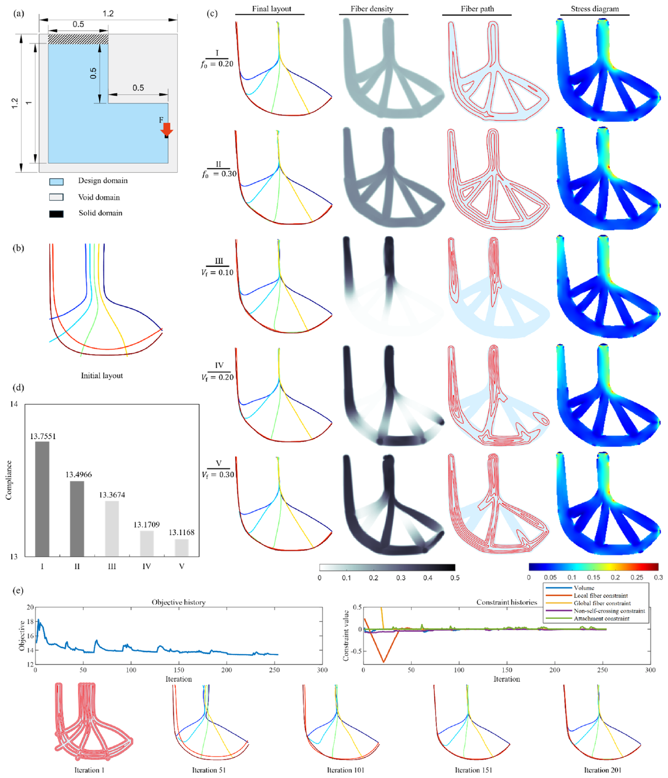L-bracket results under fiber-content constraints