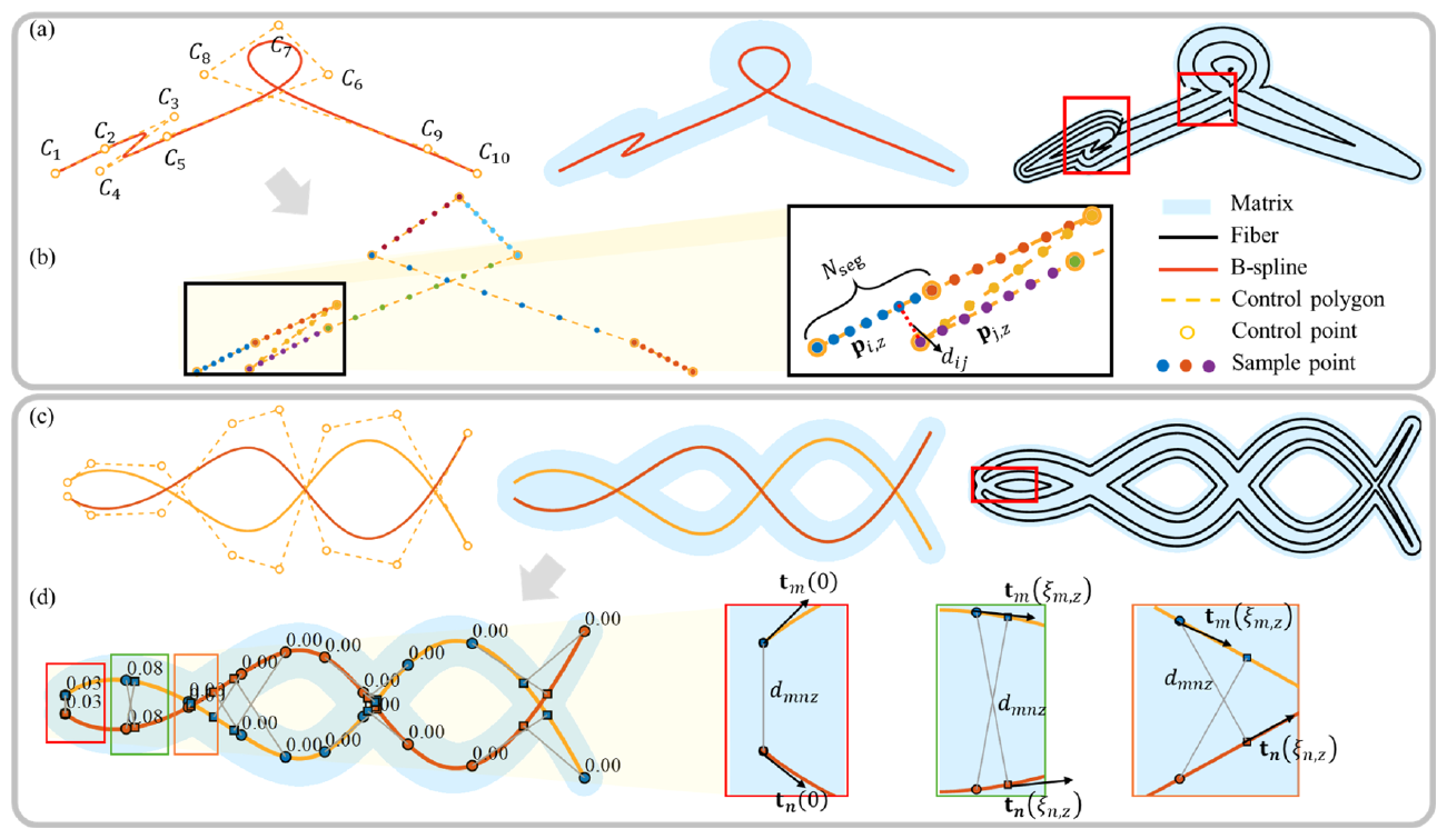 Non-self-crossing and attachment constraints for B-spline components