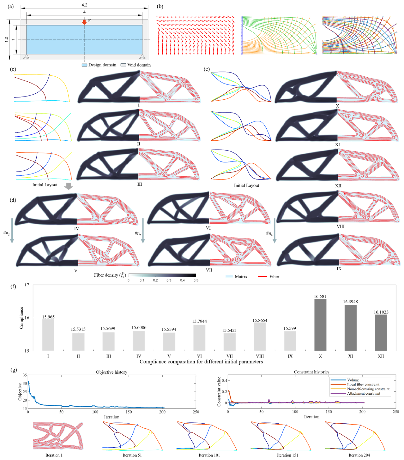 MBB beam initialization and optimization results