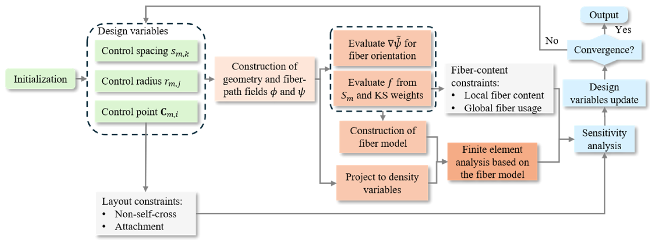 Optimization workflow of the proposed method