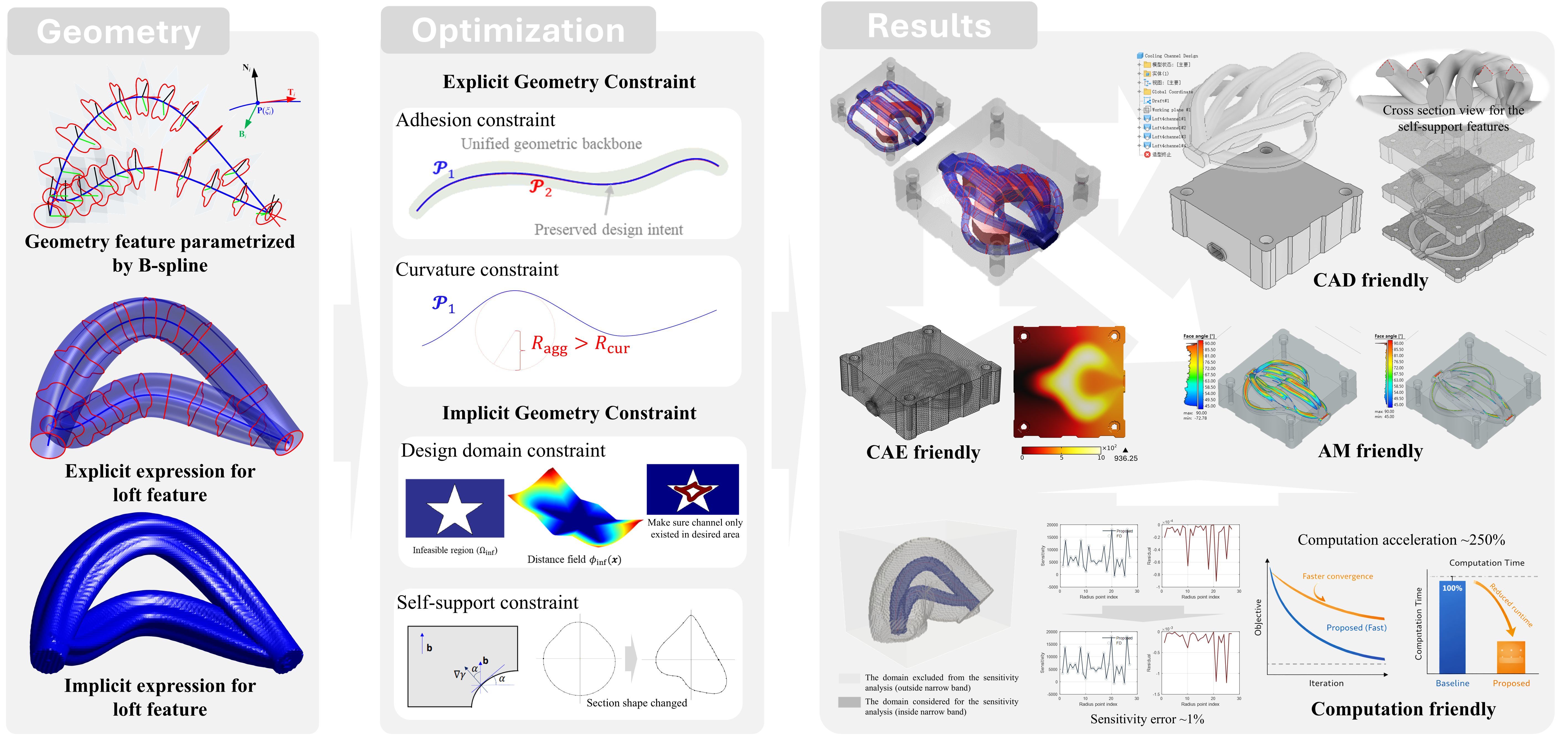 Geometry-driven topology optimization overview