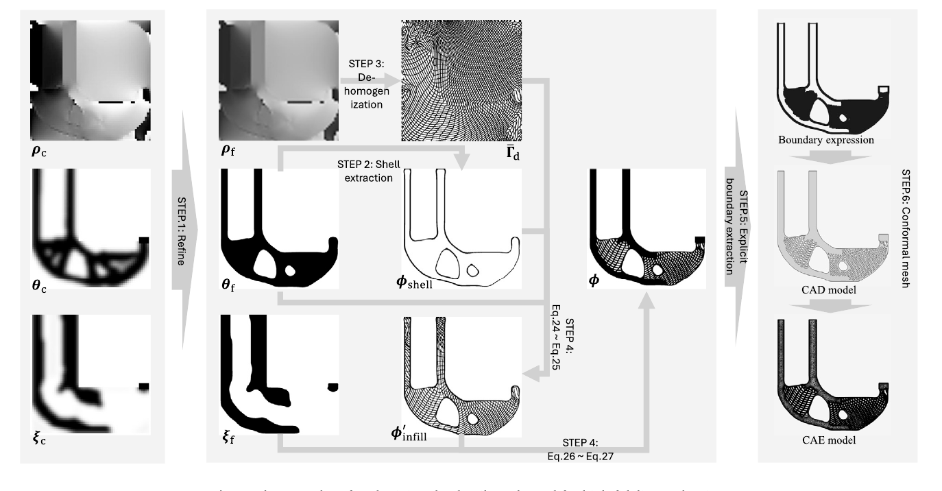 De-homogenization and geometry reconstruction pipeline