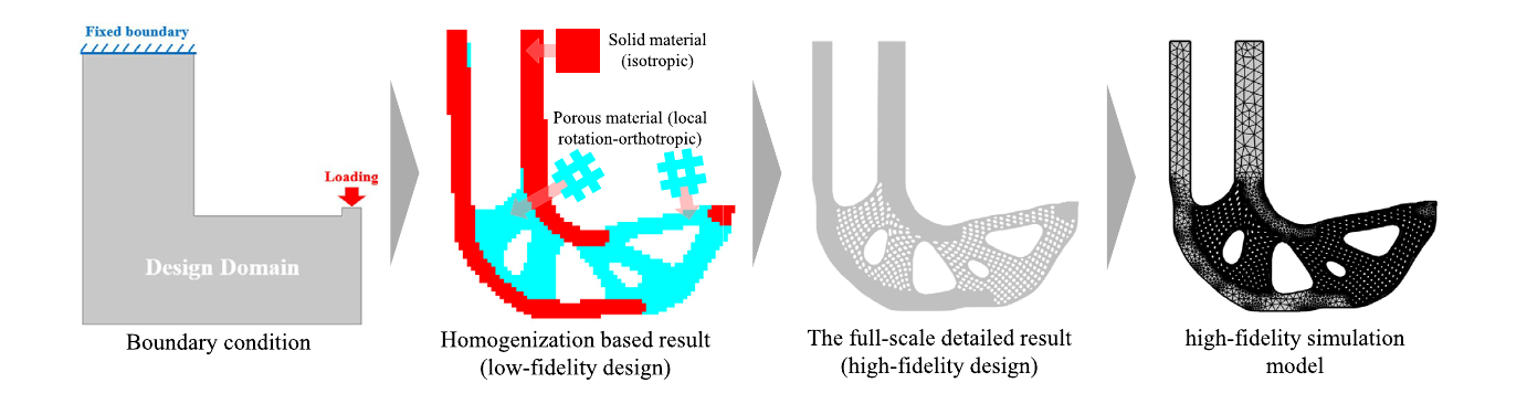 Hybrid solid-porous infill design concept