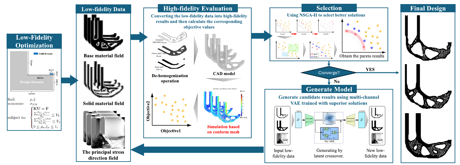 Data-driven multifidelity topology design framework