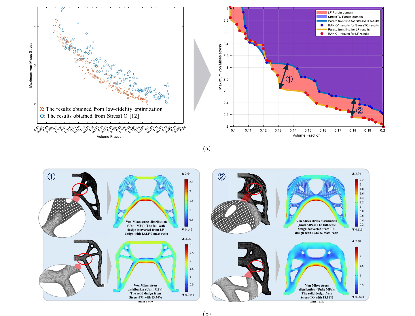 Comparison between low-fidelity optimization and stress-based topology optimization
