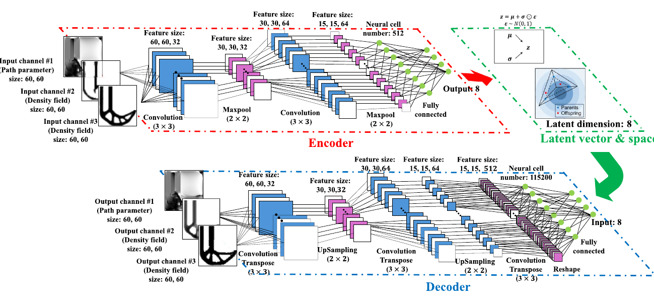 Architecture of the multi-channel variational autoencoder