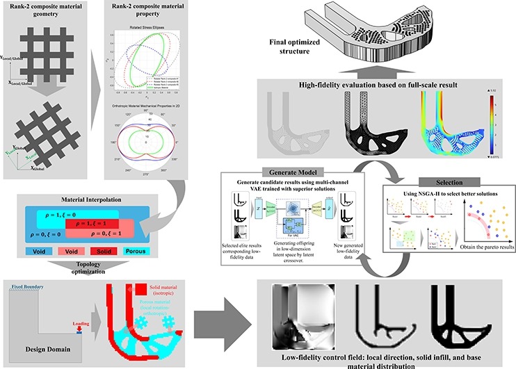 Evolutionary de-homogenization for hybrid solid-porous infill structures