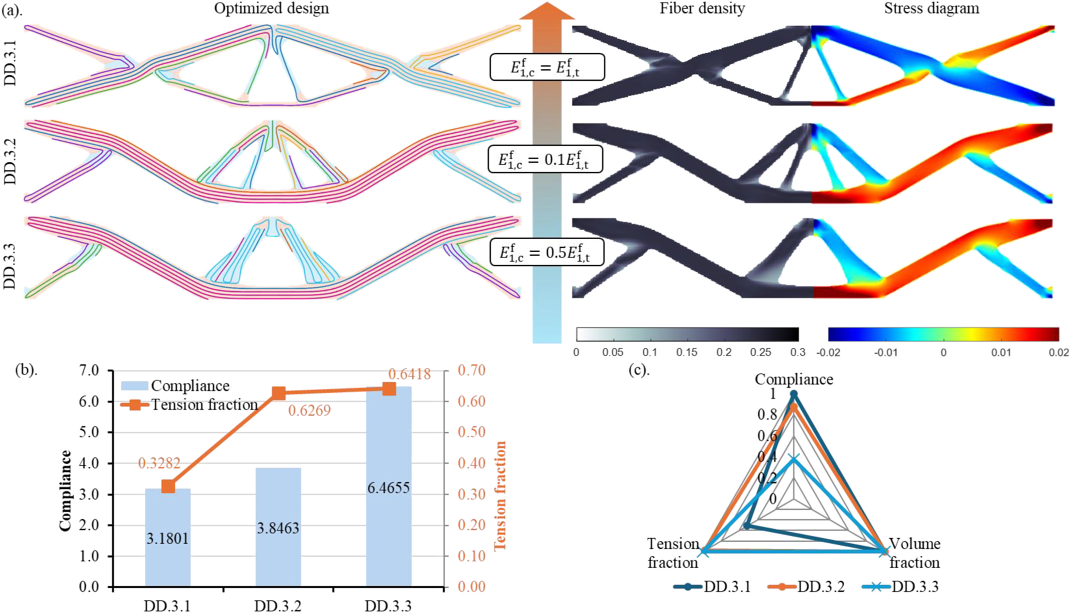 Optimized designs for different bi-modulus ratios