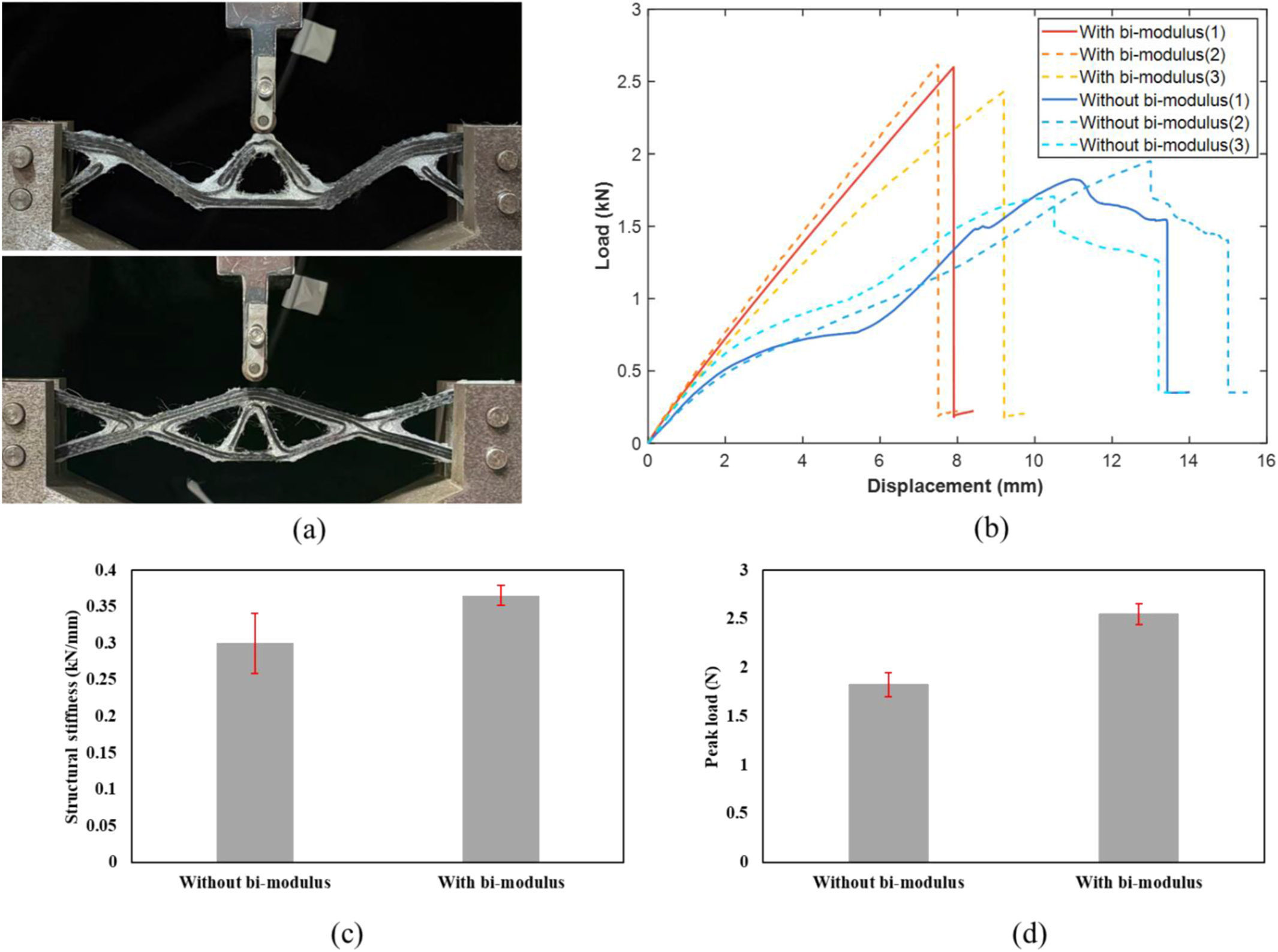 Mechanical testing and quantitative experimental results