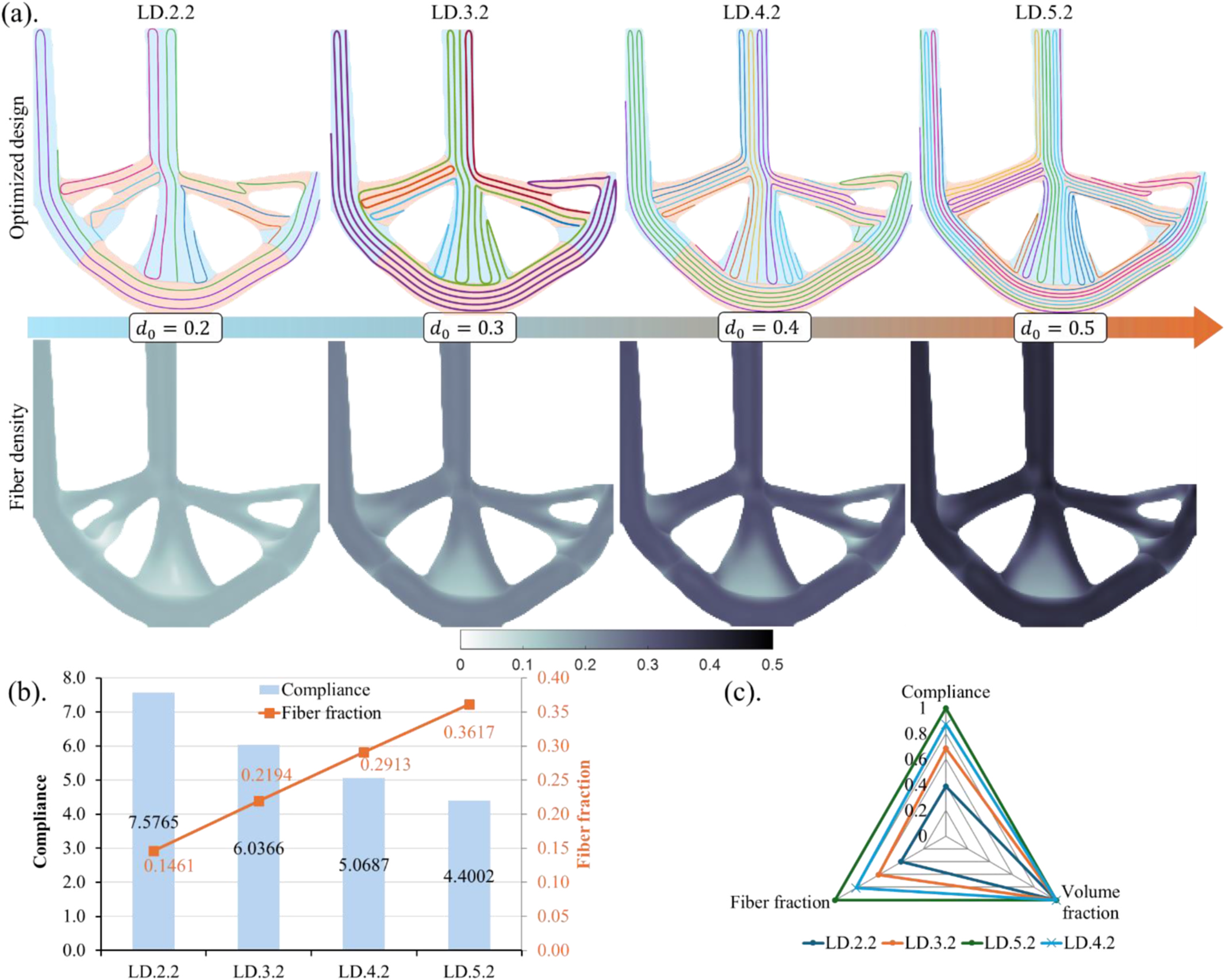 Fiber density study and convergence history