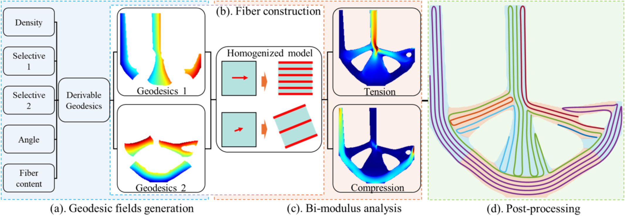 Overview of the dual-field geodesic weaving framework
