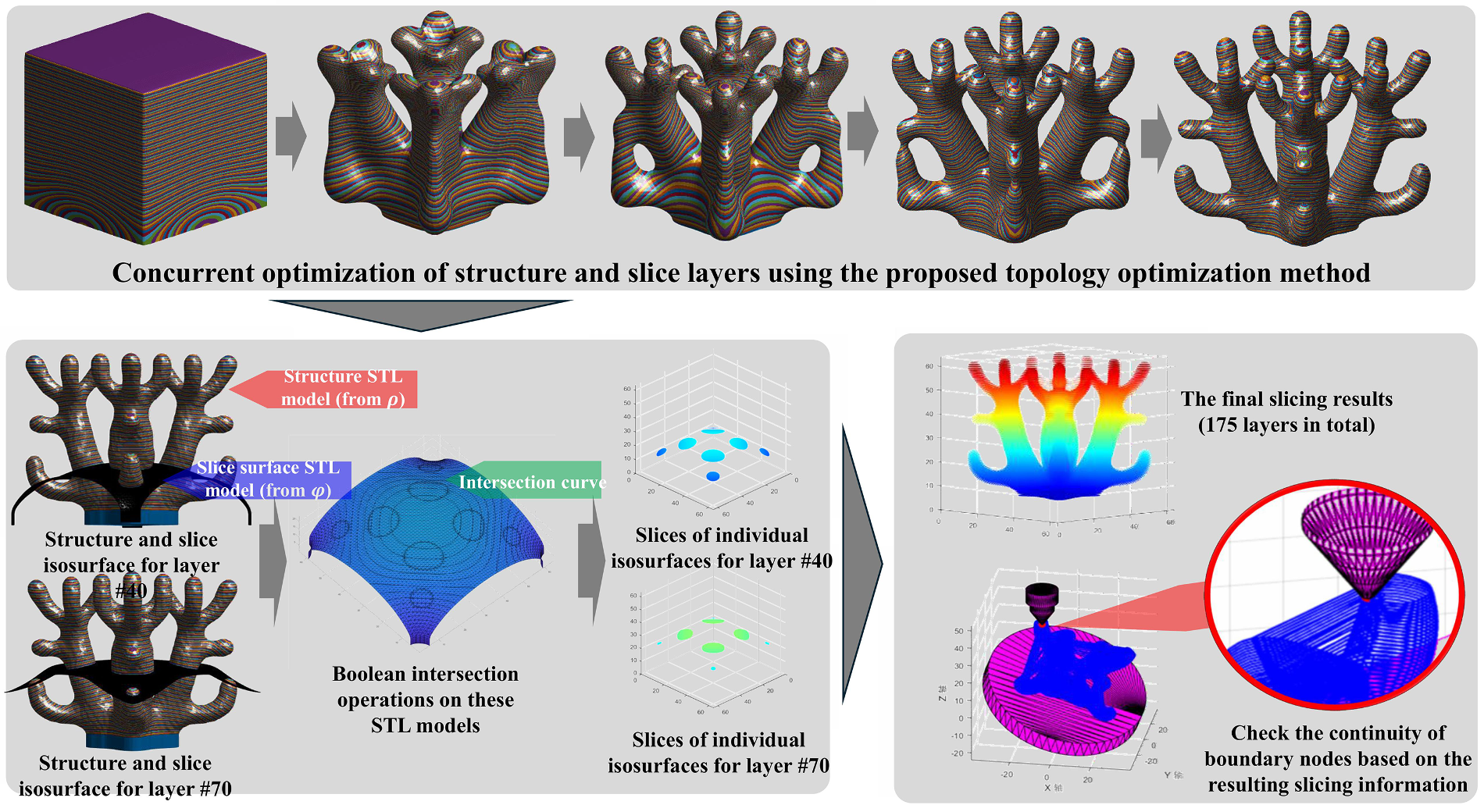 Workflow from concurrent optimization to curved layers and manufacturing paths