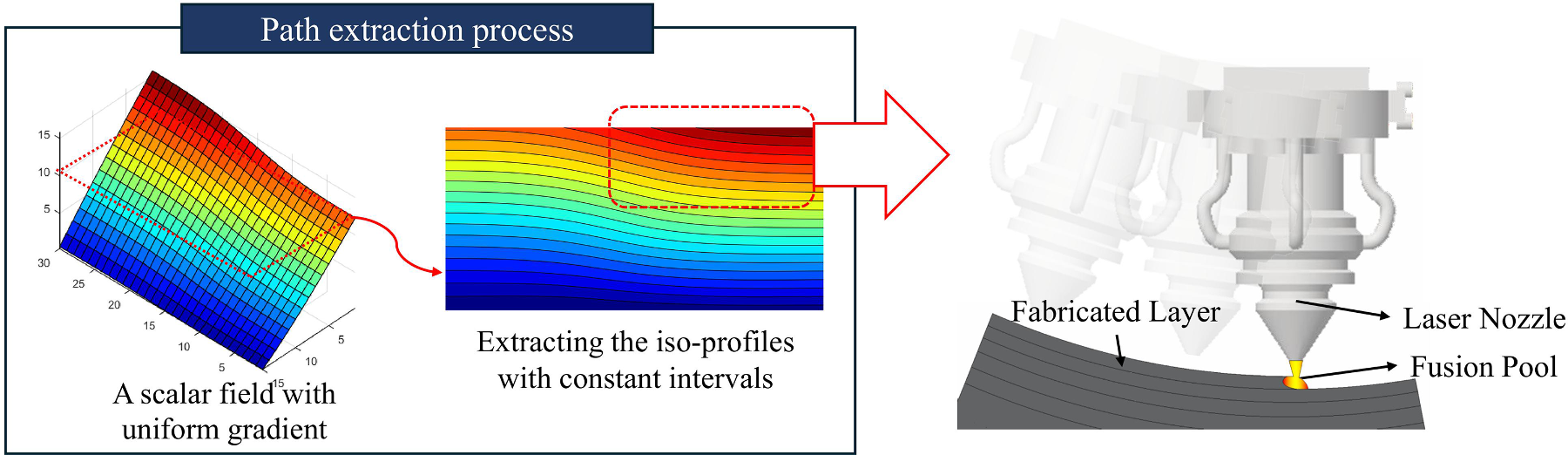 Curved layer generation from a scalar process field