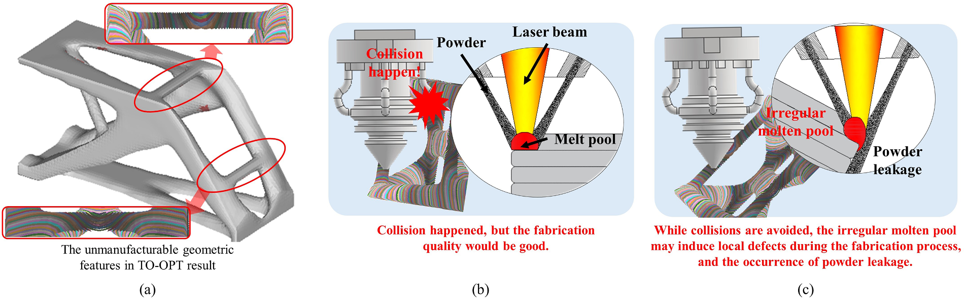 Manufacturability comparison showing nozzle collision and powder leakage