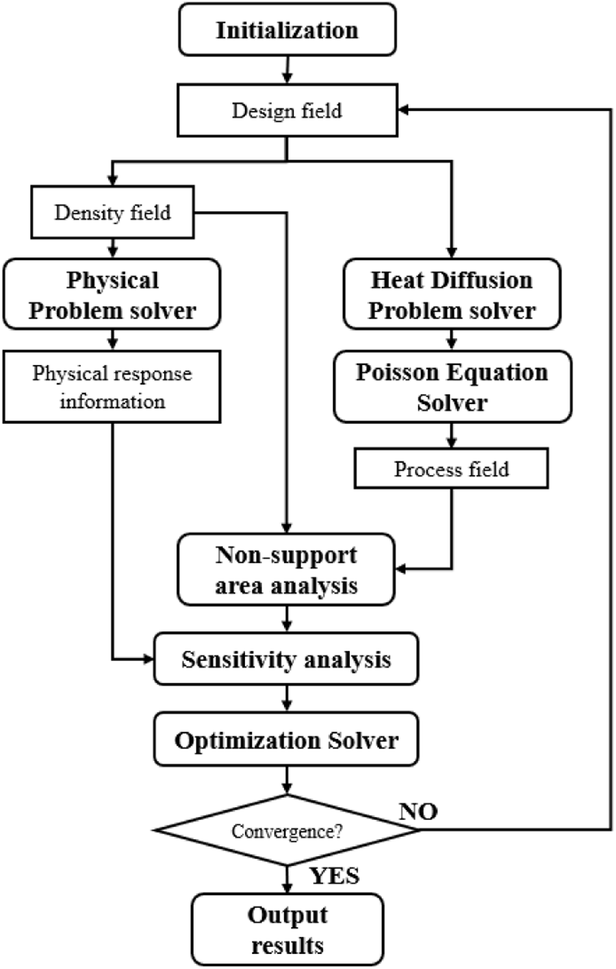 Concurrent topology and process optimization framework
