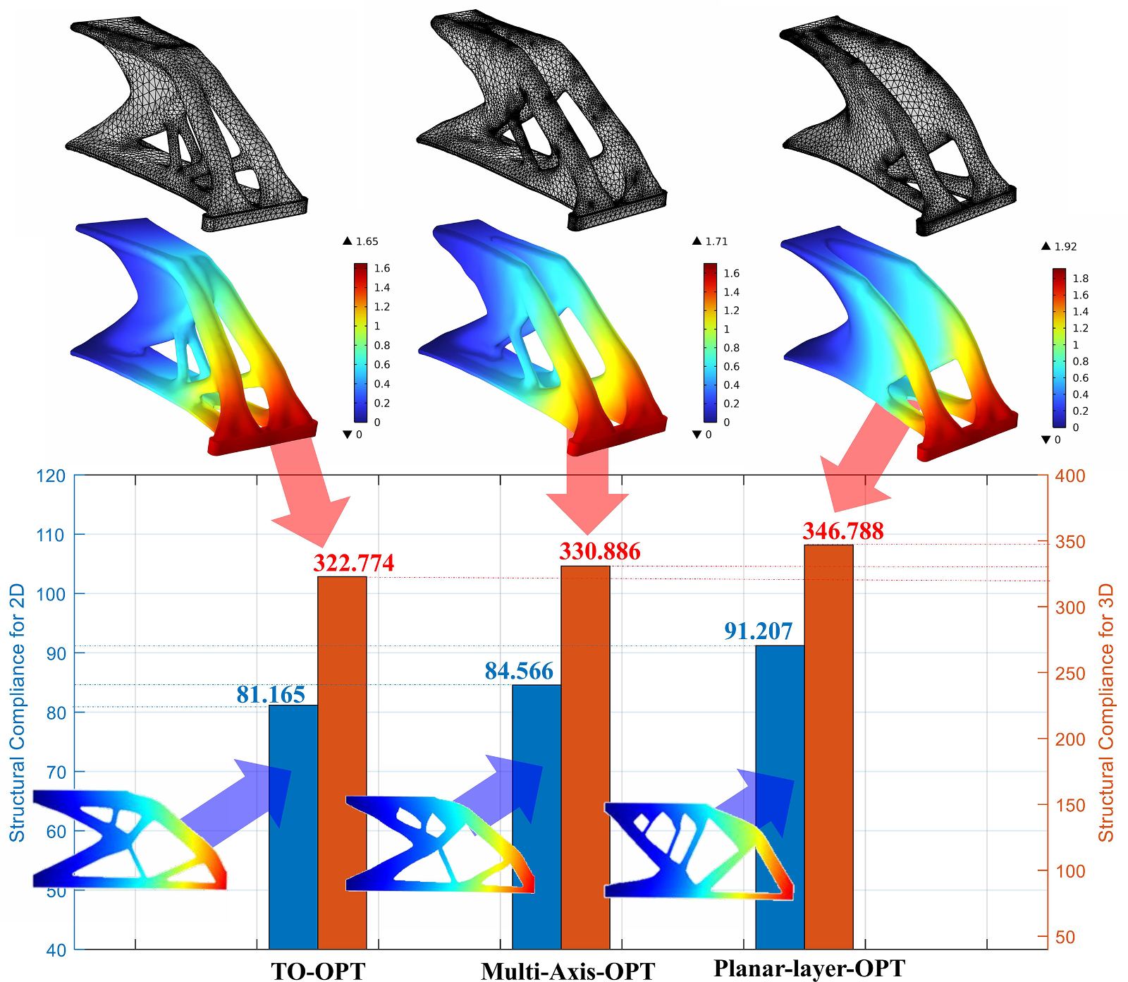 Performance comparison of three topology optimization strategies