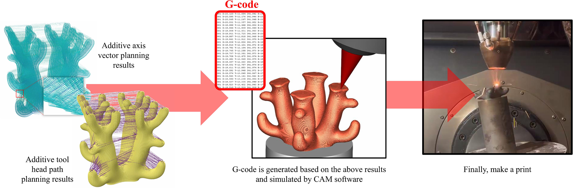 Conversion of optimized paths to G-code and final printing validation